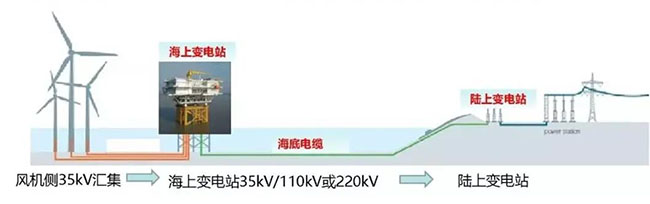 海底（dǐ）電纜在海（hǎi）上風電的應用