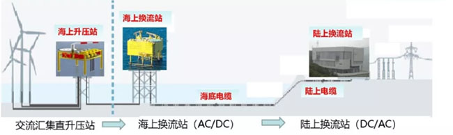 海底（dǐ）電（diàn）纜在海上風電的應用