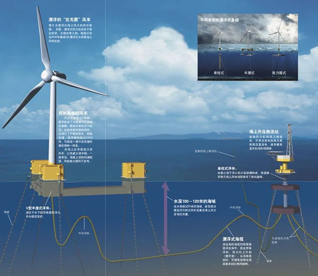 海底電纜在海上風電的應（yīng）用