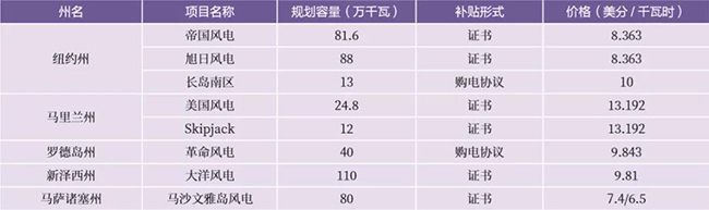 美國海上風電市場發展現狀