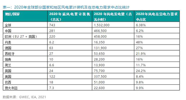2020年全(quán)球各國風電(diàn)累計裝機(jī)排名(míng) 2020年全球各國風電累計裝機(jī)排名