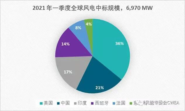 2020年全(quán)球各國風電累計(jì)裝機排名(míng) 2020年全球各國風電累(lèi)計裝機排名