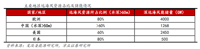 扶搖直上 築（zhù）夢深藍——國內首（shǒu）台深遠海（hǎi）浮式（shì）風（fēng）電裝備運抵湛江！