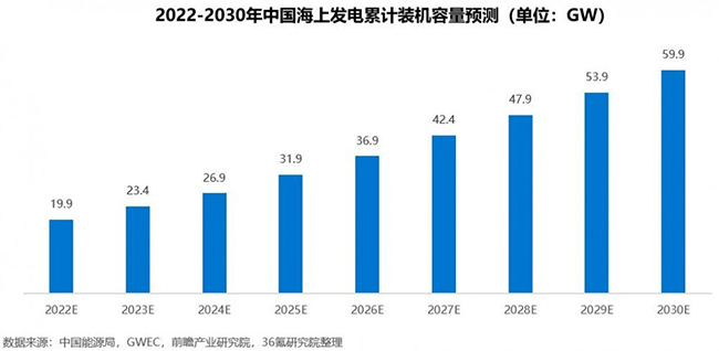 2022年中（zhōng）國海上風電行業洞（dòng）察報告