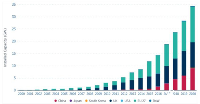 全球海（hǎi）上風電呈（chéng）現四大（dà）趨勢，風電製綠氫時代來臨