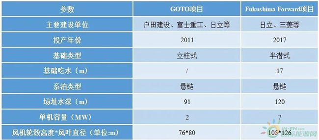 科技前沿速遞——走向深藍的浮式海上風電
