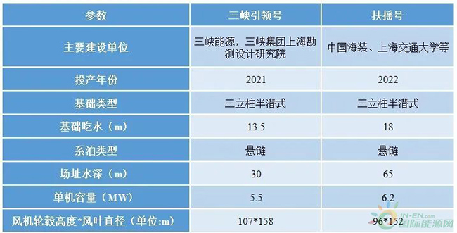 科技前沿速遞——走向深藍的浮式海（hǎi）上風電