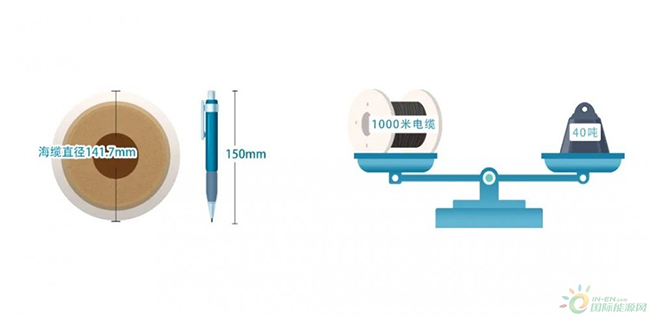海洋科普 | 海（hǎi）上風電是怎樣輸送到陸地的（de）