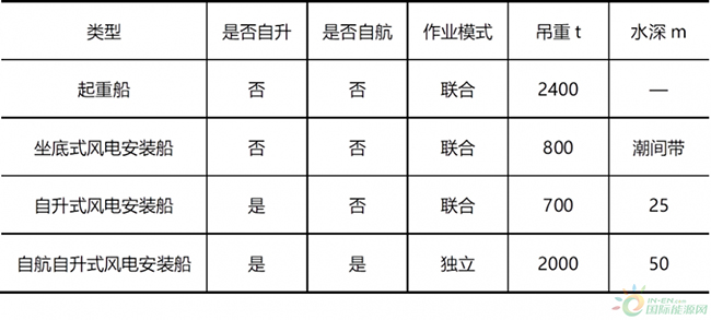 海上風電安裝船發展現狀及趨勢