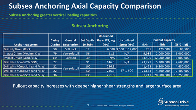 利用油田技術改造（zào）海上風電場錨固