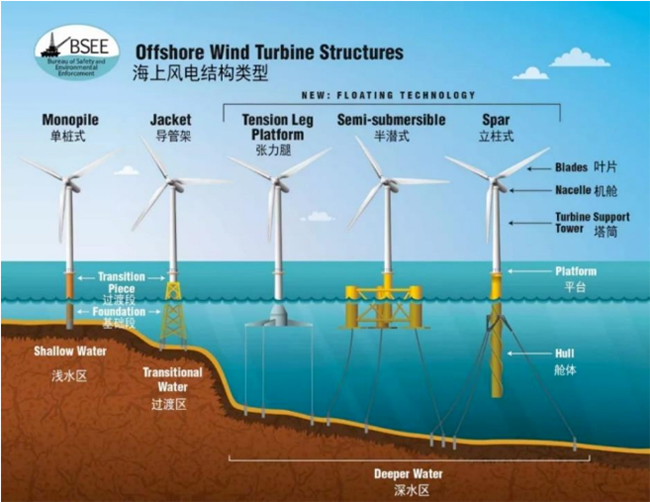 中國漂浮式風電關鍵技術與挑戰