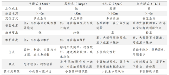 中國漂浮式風電關鍵（jiàn）技術（shù）與挑戰
