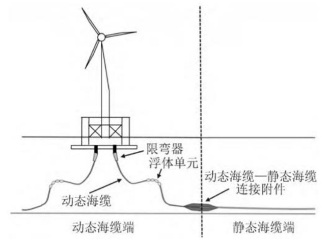 中國漂浮式（shì）風電關鍵技術與挑戰