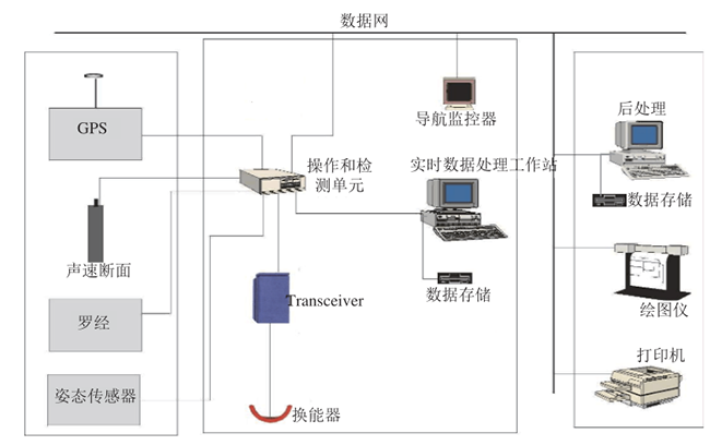 海上（shàng）風（fēng）電場海底電纜敷設路徑及埋深綜合檢測