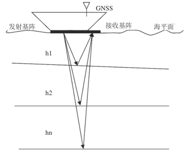 海上風電場海底電（diàn）纜敷設路徑及埋深綜合（hé）檢（jiǎn）測（cè）