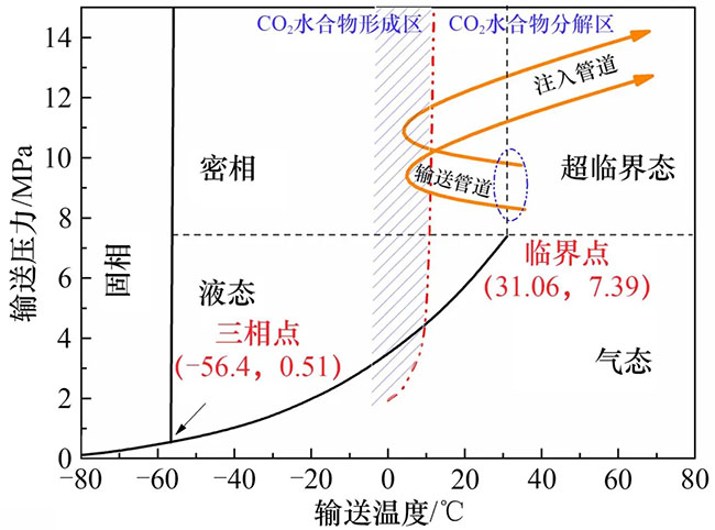 海洋（yáng）CO2管道輸送技術現狀與展望丨中國工程科學