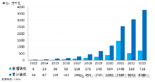 中國（guó）海上風電市場現狀：2023年新增裝機達7.18GW，繼續保持 全球最大的新增（zēng）市（shì）場（chǎng）地位