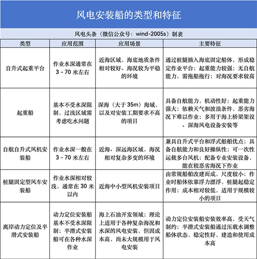 科普｜什麽是風電安裝船？