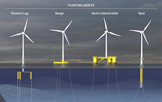 漂浮式（shì）海（hǎi）上風電“藍海”